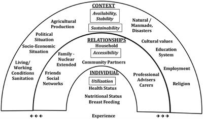 Coping With Food Insecurity Using the Sociotype Ecological Framework